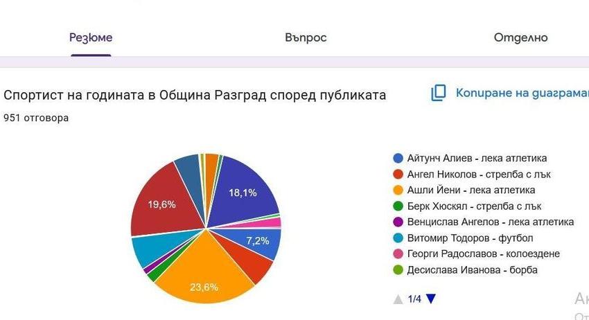 Ашли Йени спечели Вота на публиката в класацията „Спортист на годината на Община Разград“