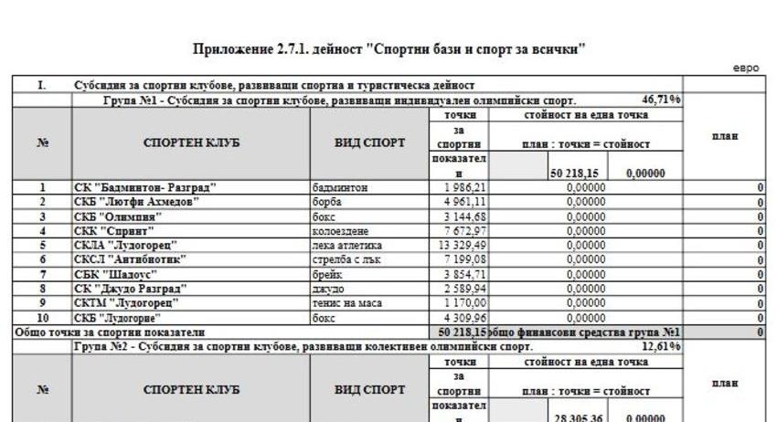 Обсъдиха разпределянето на финансовите средства за спортните клубове